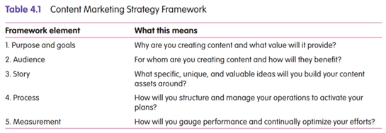 Using Table 4.1 the Content Marketing Strategy Framework, create a content marketing strategy for an...