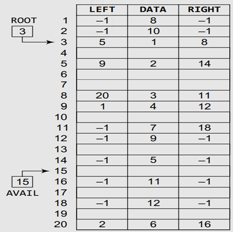 Draw the binary tree having the following memory representation: