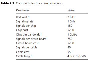 Compute the cost of our simple network using the data in Tables 2.1 and 2.2. Tables 2.1 and 2.2-3