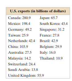 The table at shows the U.S. exports (in billions of dollars) to 19 countries for a recent year. (a)...