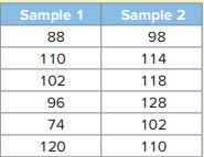 Consider the following sample data drawn independently from normally distributed populations with...