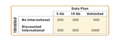 Data plans. Verizon Wireless wants to test new package deals. They are considering offering three...