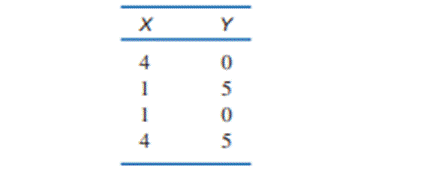 For the following scores. a. Sketch a scatter plot and estimate the Pearson correlation. b. Compute...-1