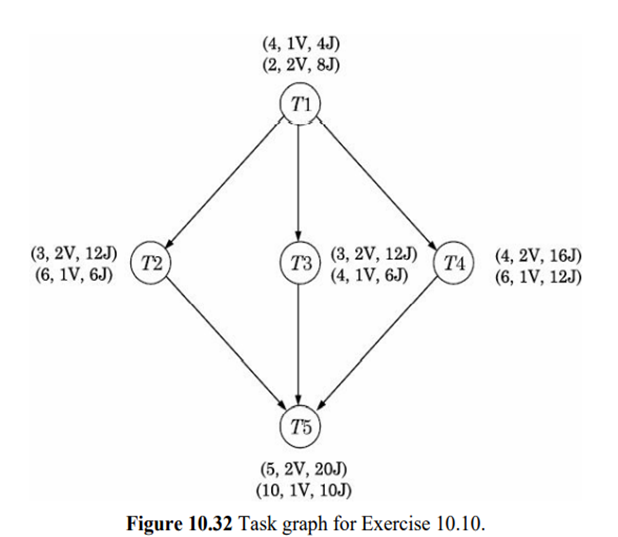 The task graph shown in Fig. 10.32 is to be scheduled on a dual-core processor. The 3 tuples on a...