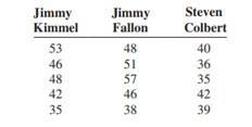 A media researcher wanted to see if there was a difference in the ages of viewers of three...