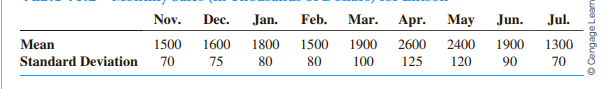 The Entson Company believes that its monthly sales during the period from November of the current...-2