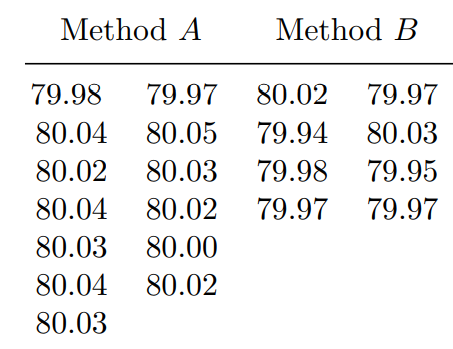 In Problem 14, is the assumption that s2 A = s2 B warranted on the basis of the data? Use the...