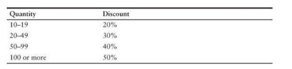 Software Sales A software company sells a package that retails for $99. Quantity discounts are given...