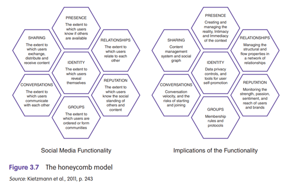 Apply the Honeycomb Mode Identify how you use social media using the elements in Figure 3.7 The...