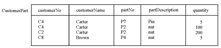 The CustomerPart table below shows the quantities in which customers have ordered parts. In the...