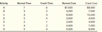 For the network shown a. Determine the critical path and the early completion time in weeks for the...-4