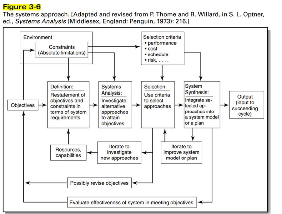 Describe the systems approach in Figure 3-6. How does this process vary from situation to situation?