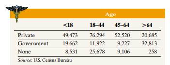 Health Insurance Coverage The following data represent, in thousands, the type of health insurance...