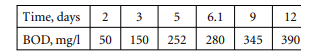 The BOD data listed here are from a series of tests on a 24-hr composite wastewater from a factory...