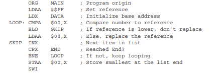 The following is the main program from Example 7.6 (smallest number in a list). The programmer...