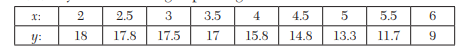 Using the method of averages, fit a parabola y = ax 2 + bx + c to the following data: While testing...-2