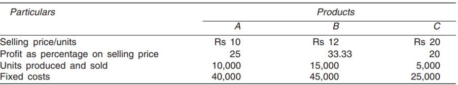 A.T. Ltd operating at 80 per cent level of activity furnishes the following information: During the...