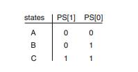 The state diagram of a Moore machine is given below: The assignment of the states A, B and C are...-2