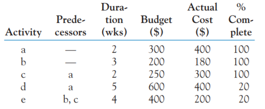 The following project is at the end of its sixth week. Find the cost and schedule variances. Also...