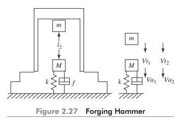 The anvil of a forging hammer weighs 5000 N and is mounted on a rigid foundation having a stiffness...