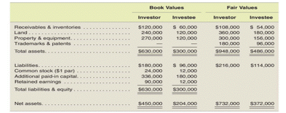 Asset acquisition vs. stock acquisition (fair value differs from book value) The following financial...