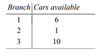 On a particular day during the tourist season a rent-a-car company must supply cars to four...-2