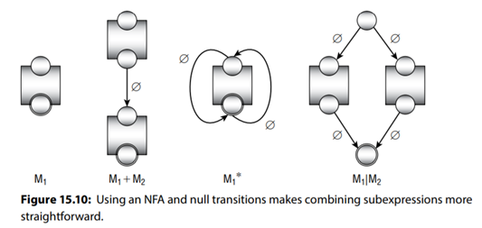 How can you make a set of states for an NFA to see whether a pattern occurs anywhere within a...