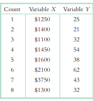 Convert the following scale data to ordinal or ranked data, starting with a rank of 1 for the...