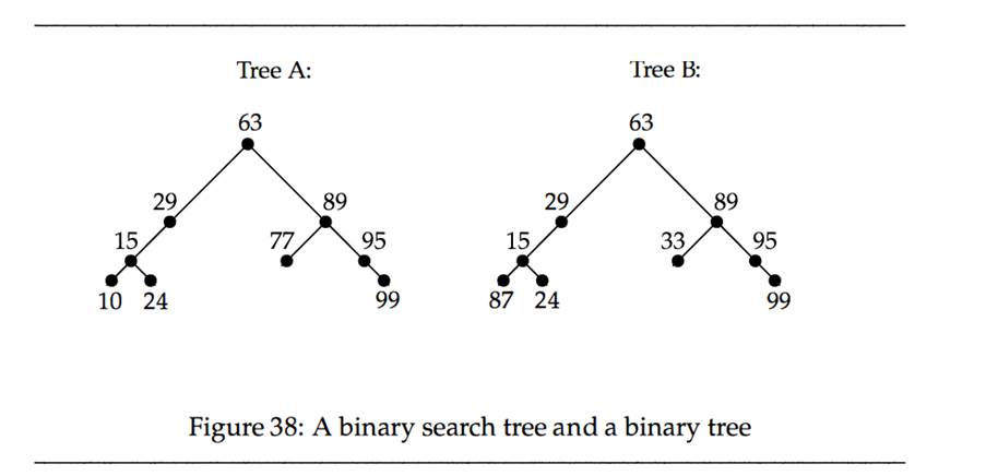 Draw the two trees above in the manner of figure 38. Then develop contains-bt. The function consumes...