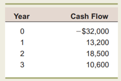 Calculating NPV and IRR A project that provides annual cash flows of $2,150 for nine years costs...