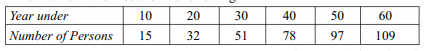 Calculate the value of the mode by the usual formula (after grouping if necessary): From the...-3