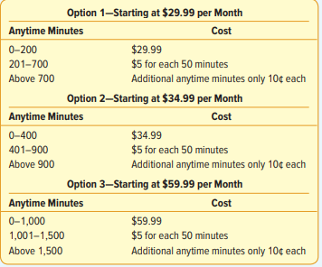 You sign up for a cell phone plan and are presented with this chart showing how your plan...