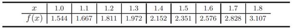 Consider the table (a) Approximate f 