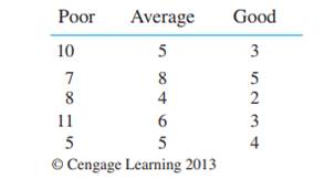 The following hypothetical data were obtained from poor, average, and good readers on the number of...