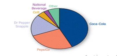 U.S. market share. Multinational corporations face stiff competition in the carbonated drink...