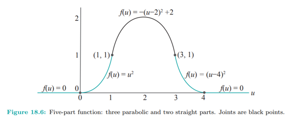 Show that at each of the four joints (0, 0), (1, 1), (3, 1) and (4, 0) of the five-part function...-3