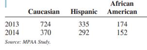 Are movie admissions related to ethnicity? A 2014 study indicated the following numbers of...