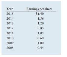 Alternative dividend policies Given the earnings per share over the period 2008– 2015 shown in the...