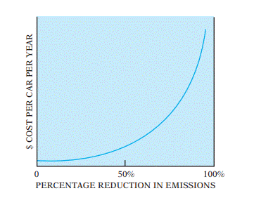 Assume that the graph in Figure 10–1 shows how much it costs per year per car to reduce undesirable...