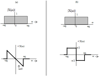 Find the inverse Fourier transform of X(?) for the spectra illustrated below. [Hint: X(?) = |X(?)|ej