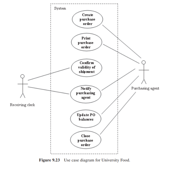 Consider the use case diagram of Figure 9.23. The purchase order object goes through two relevant...