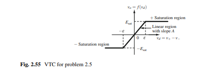 Consider the VTC of the finite gain opamp model shown in Fig. 2.55. Using the PWL representation...-1