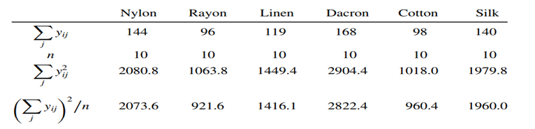 Given below are the calculations from an experiment involving the breaking strengths of 6 different...