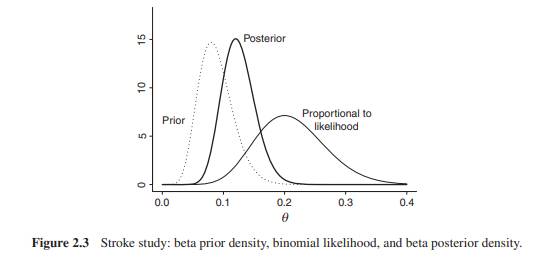 Write a program in R, which reproduces Figure 2.3. Analyze this example also with FirstBayes (can be...