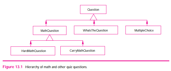 Implement the class MultipleChoice shown in Figure 13.1. You’ll need to decide on some format for...-1