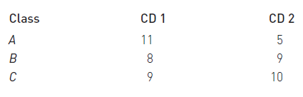 The reservation prices (in dollars) of three classes of demanders (classes A, B, and C) for Ricky...