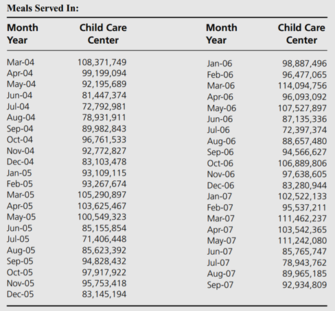 The United States Department of Agriculture’s Child and Adult Care Food Program (CACPF) plays a...