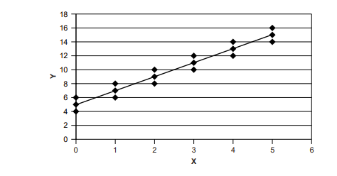 To calculate the Pearson r, the two variables should be: a. normally distributed b. linearly related...