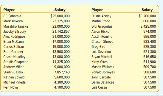 Listed below are the salaries for the 2016 New York Yankees Major League Baseball team.