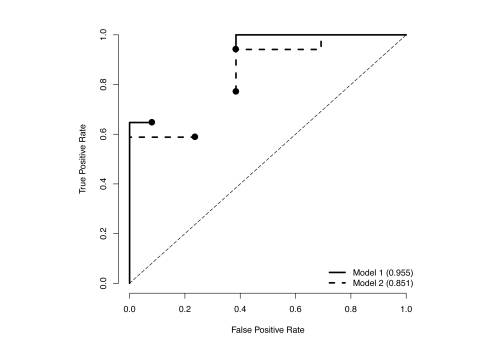 A credit card issuer has built two different credit scoring models that predict the propensity of...-2